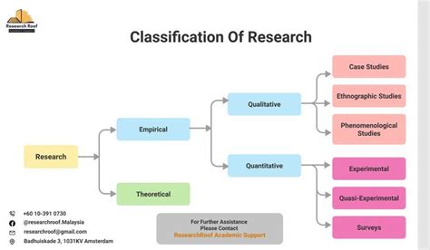 Classification Of Research Research Tips Research Topics Ideas Research Methodology