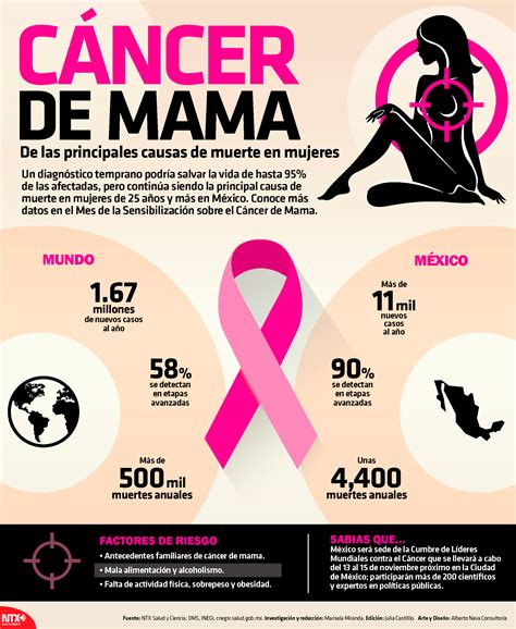 Infografia Cancer De Mama