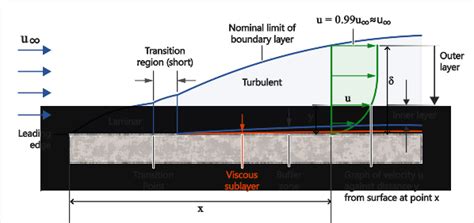 Basic Boundary Layer Theory