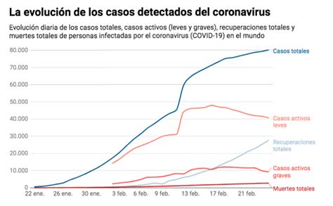 El coronavirus cinco gráficos que explican la evolución del Covid 19
