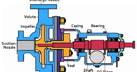 Mechanical Technology Components Of Centrifugal Pump