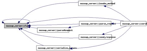 It is an xml based protocol that consists of three parts: NuSOAP - Web Services Toolkit for PHP: nusoap_server ...