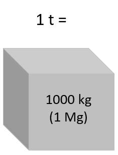 1 kg = 0.00980665 kn. Tonne - Wikipedia