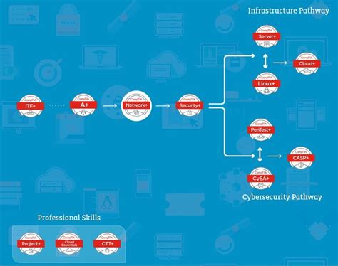 Comptia Cert Flow Chart