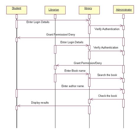 Draw The Sequence Diagram For Library Management System