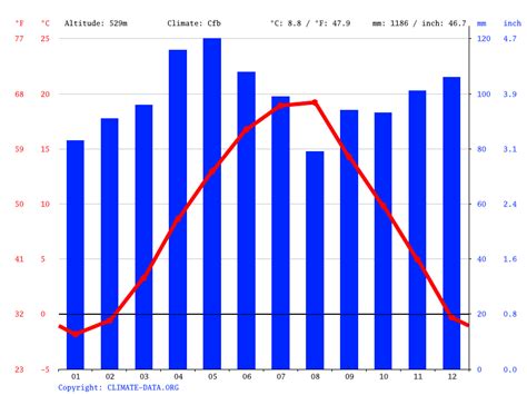 Sarajevo climate: Average Temperature, weather by month ...