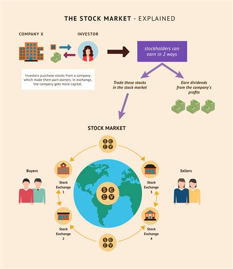 How The Stock Market Works Investor Academy