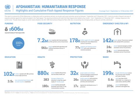 Afghanistan Humanitarian Response Highlights And Cumulative Response