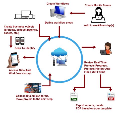 Mobile Forms Automation Software With Workflow Tracking Workflow