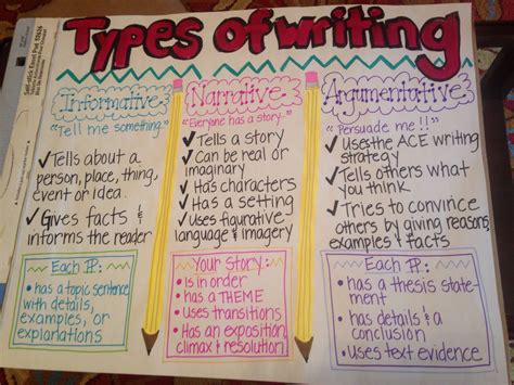 Types Of Writing Anchor Chart For 6th 7th And 8th Grade Lit