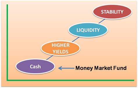Money Market Mutual Funds Meaning Types Benefits Features