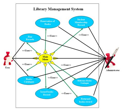 Use Case Diagram For Library Management System Scribd India Riset