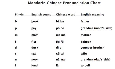 Mandarin Chinese Pronunciation Guide Miss Panda Chinese Mandarin