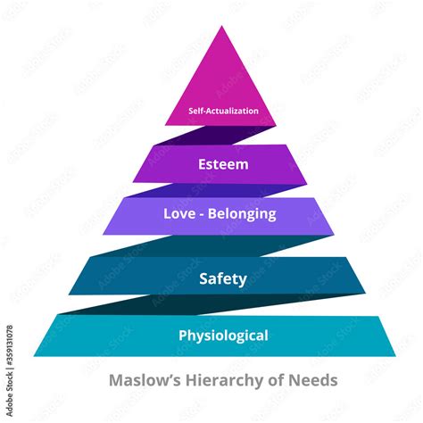Maslow Hierarchy Of Needs Physiological Safety Love Belonging Esteem Self Actualization In