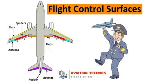 Aircraft Flight Control Surface Full Detail Aviation Technics Youtube