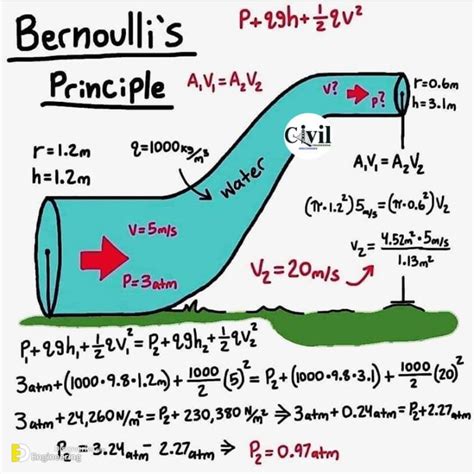 Understanding Bernoulli S Equation Engineering Discoveries