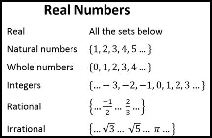 The numbers 3.5, 0.003, 2/3, π, and are all real numbers. Properties of Real Numbers | andymath.com