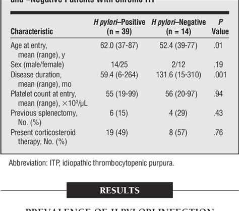 Table 1 From Effect Of Helicobacter Pylori Eradication On Platelet