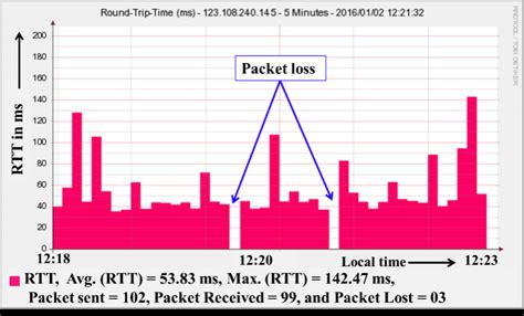 Fig10 Ping Latency Rtt And Packet Loss Graph From Pubnub Download