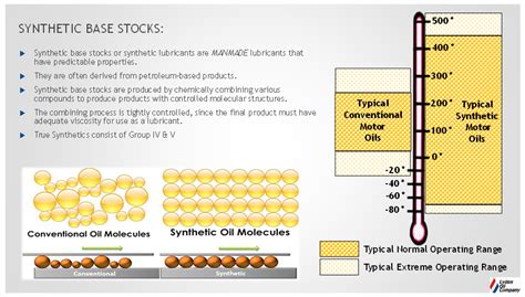 But do not pay the main difference between such oils as synthetics or semisynthetic is the molecular composition of their bases. Lyden Oil Company - The Difference Between Synthetic and ...
