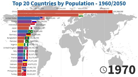 Top 20 Countries By Population 19602050 Youtube