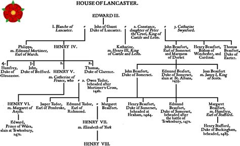 Wars Of The Roses House Of Lancaster Genealogical Chart And Overview