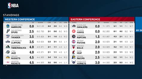 The standings and stats of the current nba season. Nba Regular Standings | Basketball Scores