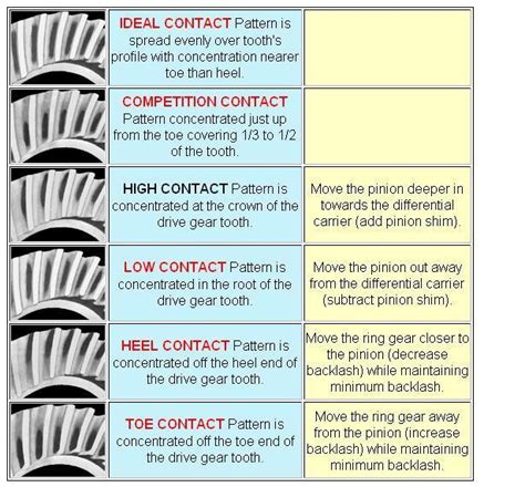 Ring And Pinion Tooth Contact Patternmine With Pic Mgb And Gt Forum