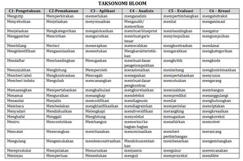 Tabel Taksonomi Bloom Revisi Terbaru Tabel Kata Kerja Operasional Kko SexiezPicz Web Porn