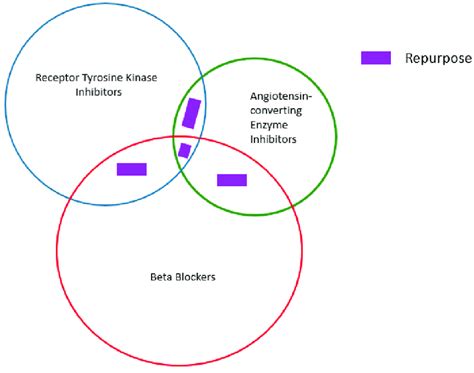Algorithm For Drug Repurposing In This Example A Venn Diagram
