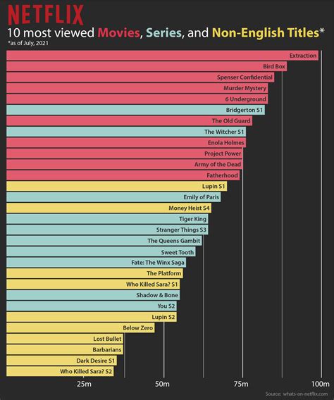 Netflix Most Viewed Movies And Tv Shows Of All Time