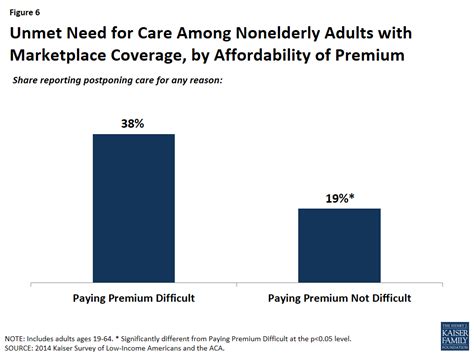 Paying For Health Coverage The Challenge Of Affording Health Insurance