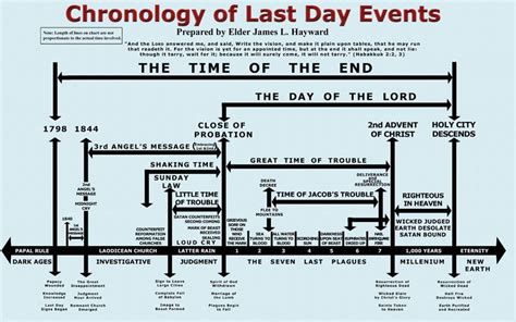 The Chronology Of Last Day Events Last Day Events Understanding