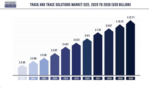 Track And Trace Solutions Market Size Growth Trends 2021 2030
