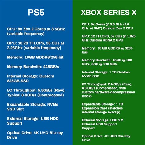 Ps5 Vs Xbox Series X Specs Comparison Xboxone
