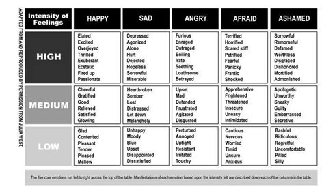 feelings and intensity feelings chart emotional intelligence activities emotion chart