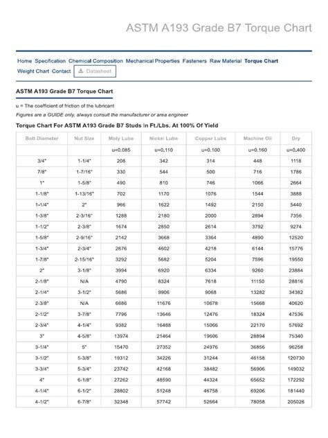 Astm A193 Grade B7 Torque Chart Boltport Fasteners Pdf