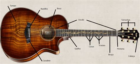 Aprender Pra Servir Partes Do Violão E Da Guitarra