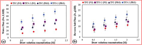 A Water Flux And B Reverse Salt Flux Of The Tfc And Tfn‐2 Membranes Download Scientific