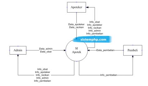 DFD level 0 (konteks diagram) sistem informasi apotek – SISTEMPHP.COM
