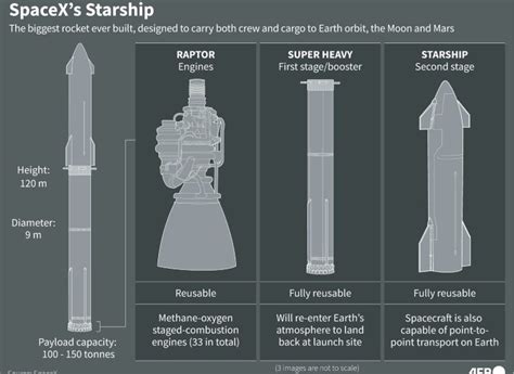 Spacex Starship Worlds Biggest Rocket Explodes During First Flight