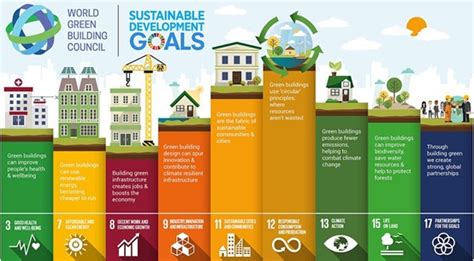 Leed And The Un Sustainable Development Goals Wawa