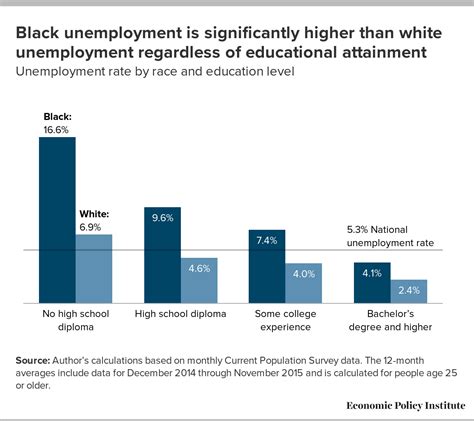 Education Attainment By Race