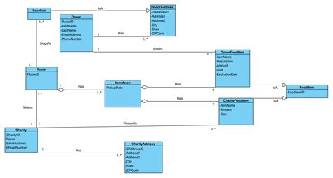 Uml Class Diagram Conversion To Relational Model Inheritance And A