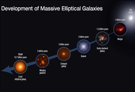 Development Of Massive Elliptical Galaxies Hi Gloss Space Poster Fine
