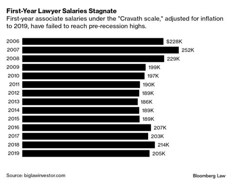 Wage Growth For Big Laws Young Lawyers Has Looked Much Like That Of