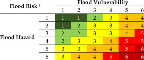 Flood Potential Risk Matrix For Cultural Heritage Sites Download