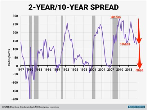 A Recurring Yield Curve Inversion Expertise Asia