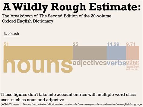 How Many Words Are There In The English Language Visually