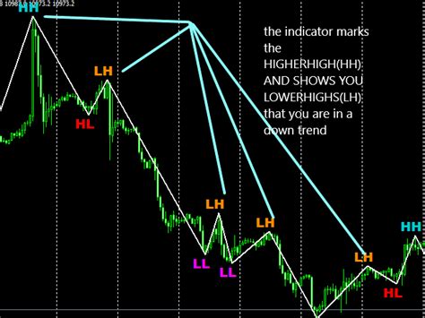 Download The Market Structure Zig Zag Technical Indicator For